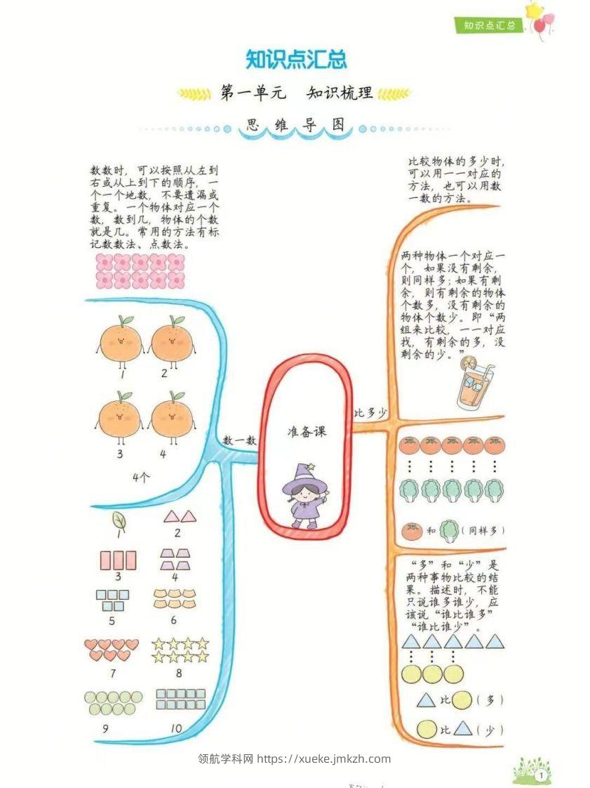 一年级上册数学1-8单元知识点汇总思维导图-领航学科网