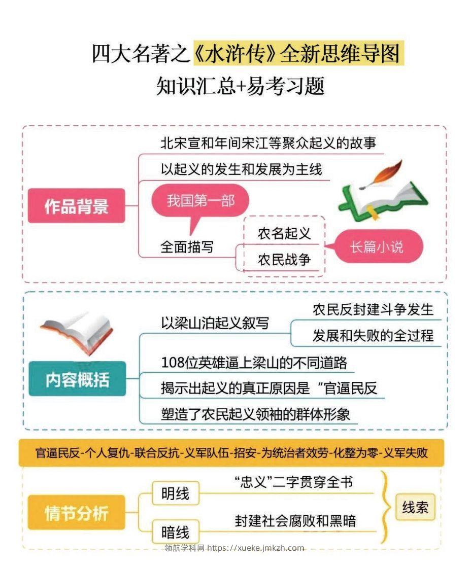 四大名著之《水浒传》思维导图+知识点汇总+必练习题(2)-领航学科网