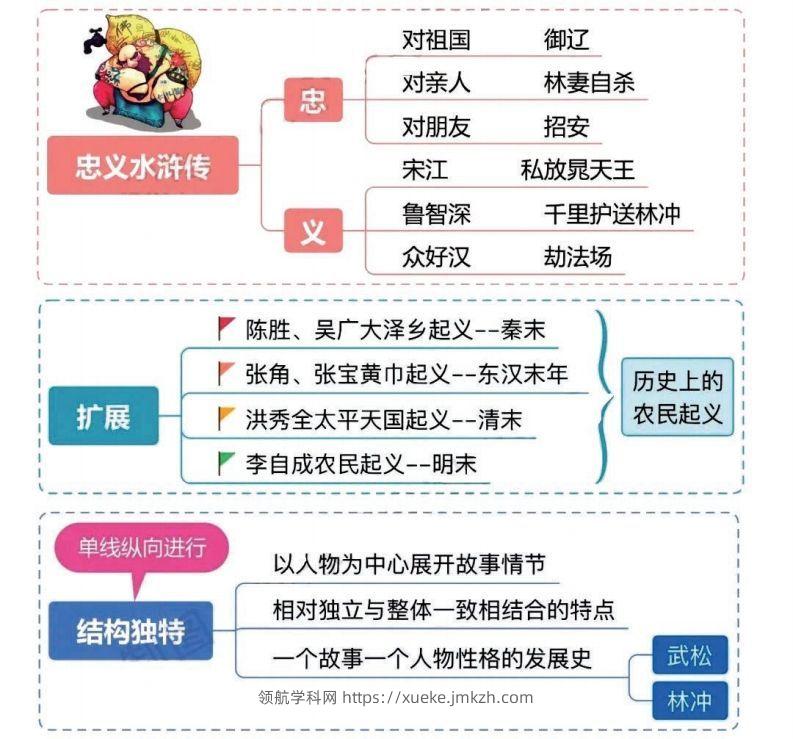 图片[2]-四大名著之《水浒传》思维导图+知识点汇总+必练习题(2)-领航学科网
