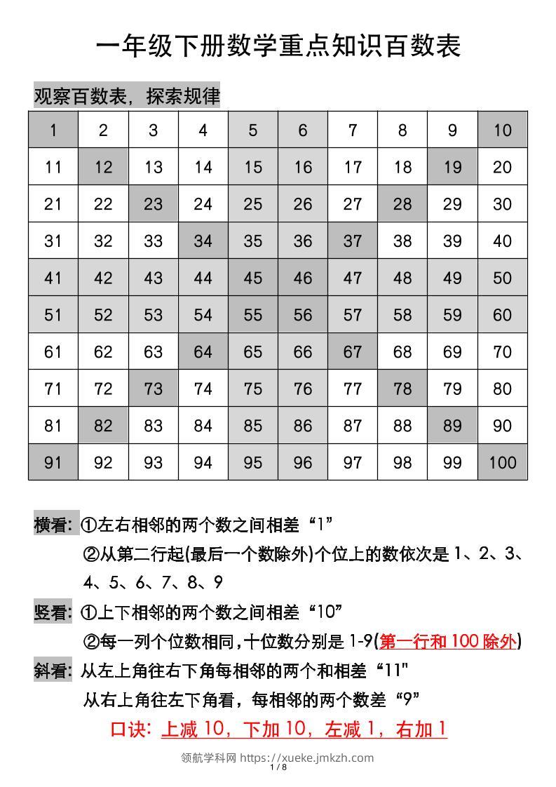 一年级下册数学重点知识百数表-领航学科网