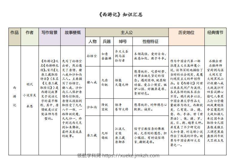 《西游记》知识汇总-领航学科网
