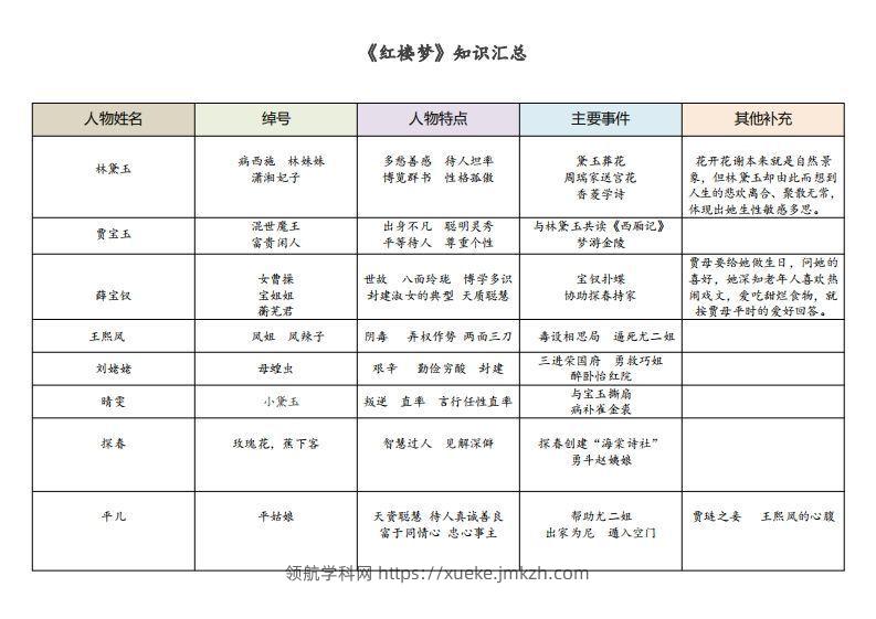 《红楼梦》知识汇总-领航学科网